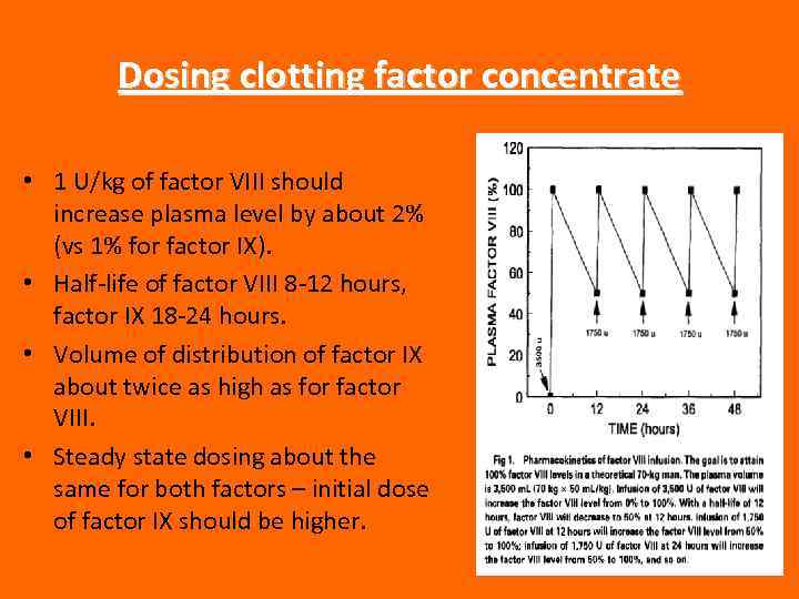 Dosing clotting factor concentrate • 1 U/kg of factor VIII should increase plasma level