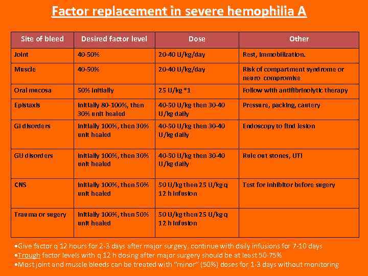 Factor replacement in severe hemophilia A Site of bleed Desired factor level Dose Other