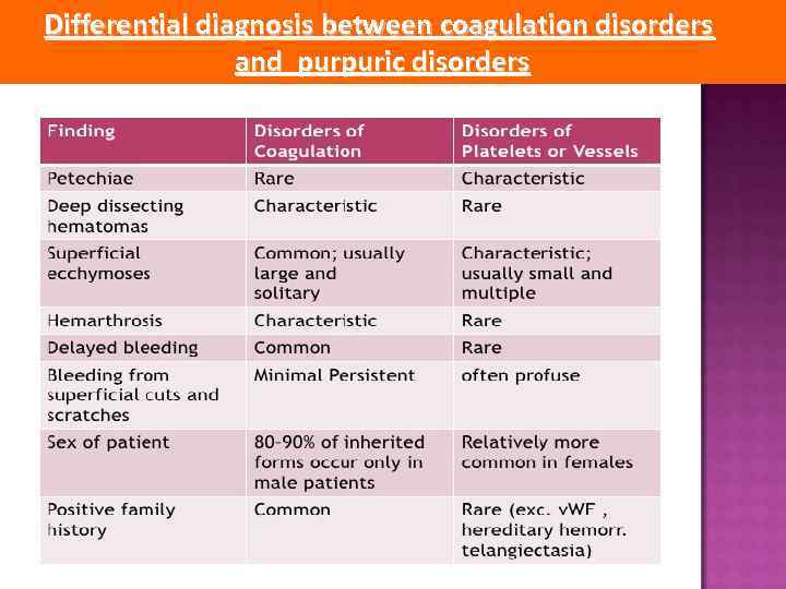 Differential diagnosis between coagulation disorders and purpuric disorders 