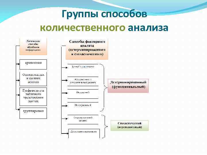 Группы способов количественного анализа 