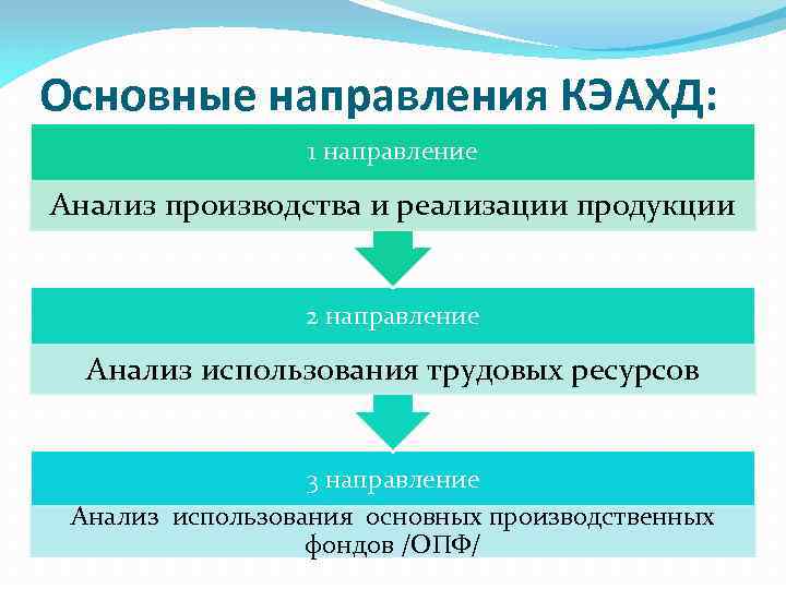 Основные направления КЭАХД: 1 направление Анализ производства и реализации продукции 2 направление Анализ использования