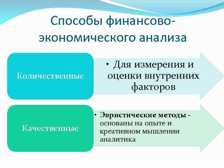 Способы финансовоэкономического анализа Количественные Качественные • Для измерения и оценки внутренних факторов • Эвристические