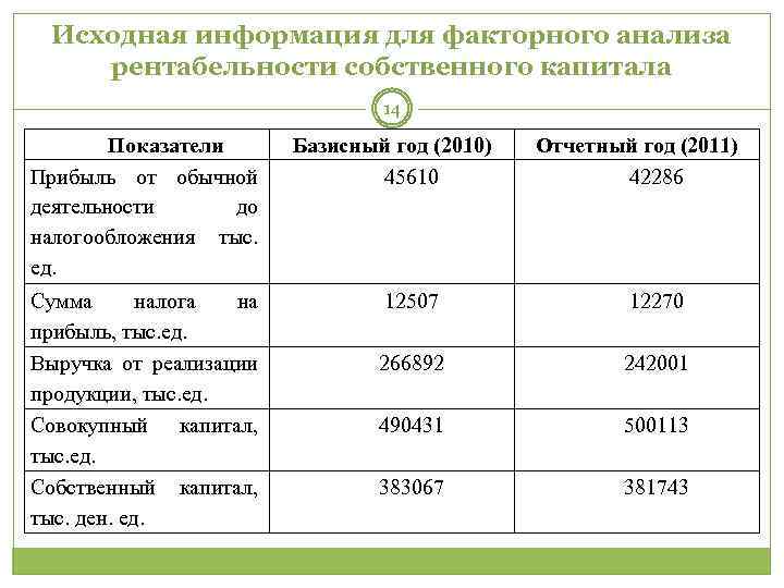 Факторный анализ прибыли