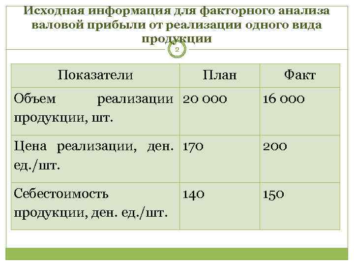 Факторный анализ валовой прибыли