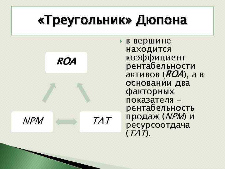  «Треугольник» Дюпона ROA NPM TAT в вершине находится коэффициент рентабельности активов (ROA), а