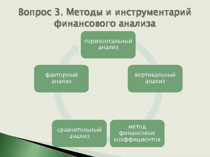 Вопрос 3. Методы и инструментарий финансового анализа горизонтальный анализ факторный анализ сравнительный анализ вертикальный