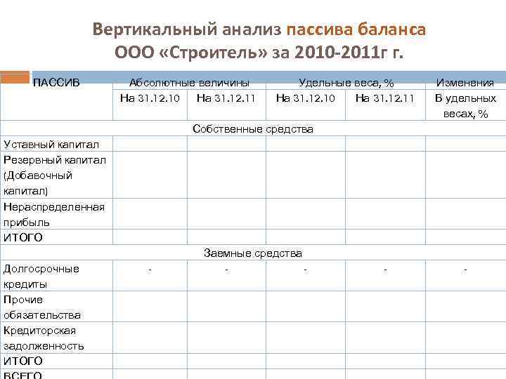 Вертикальный анализ пассива баланса ООО «Строитель» за 2010 -2011 г г. ПАССИВ Абсолютные величины