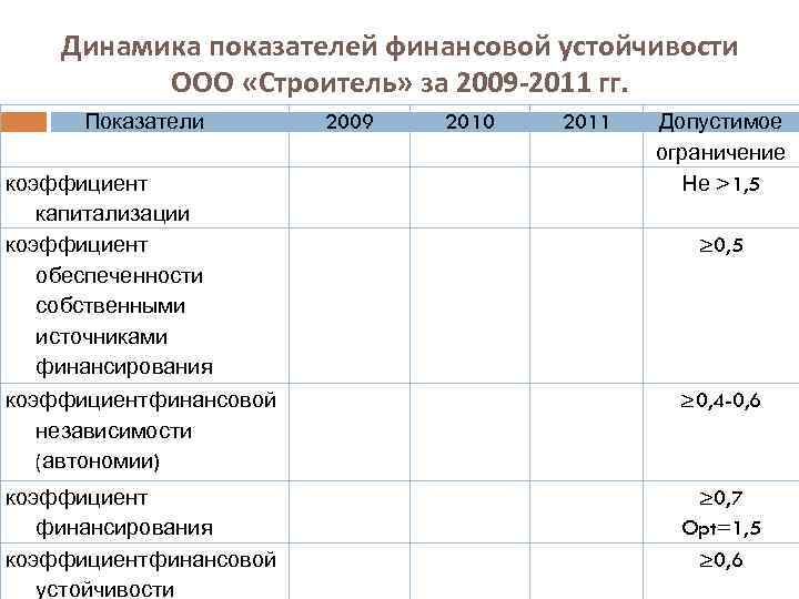 Динамика показателей финансовой устойчивости ООО «Строитель» за 2009 -2011 гг. Показатели коэффициент капитализации коэффициент