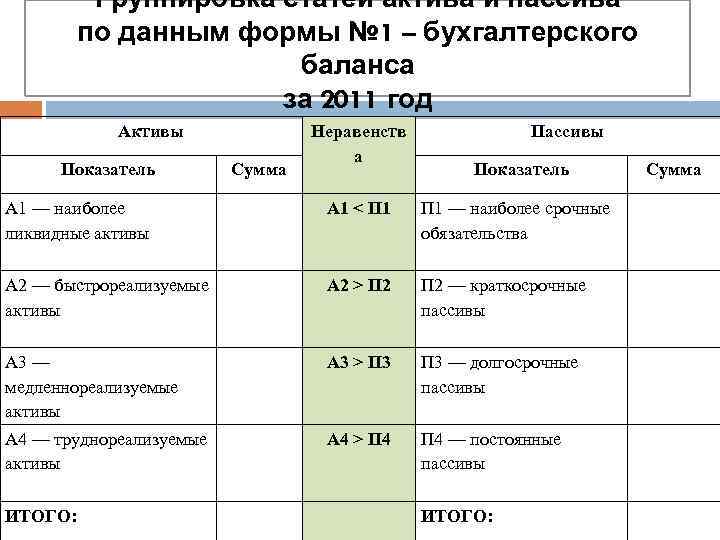 Группировка статей актива и пассива по данным формы № 1 – бухгалтерского баланса за