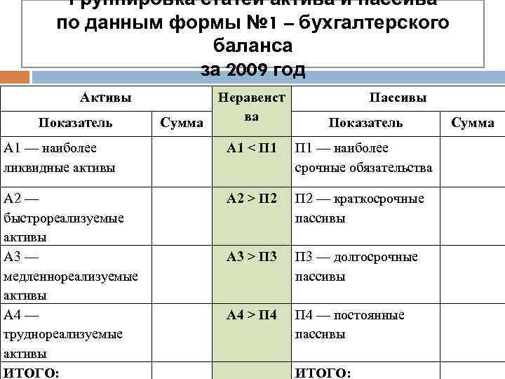 Группировка статей актива и пассива по данным формы № 1 – бухгалтерского баланса за