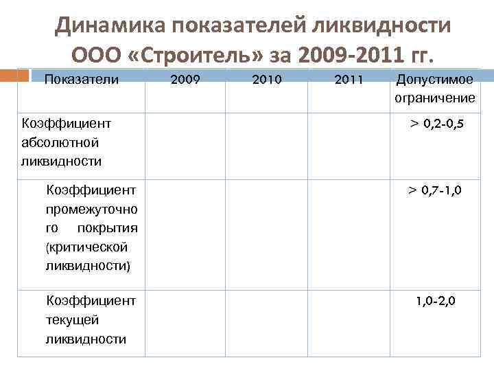 Динамика показателей ликвидности ООО «Строитель» за 2009 -2011 гг. Показатели Коэффициент абсолютной ликвидности 2009