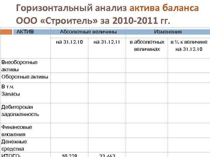 Горизонтальный анализ актива баланса ООО «Строитель» за 2010 -2011 гг. АКТИВ Абсолютные величины на