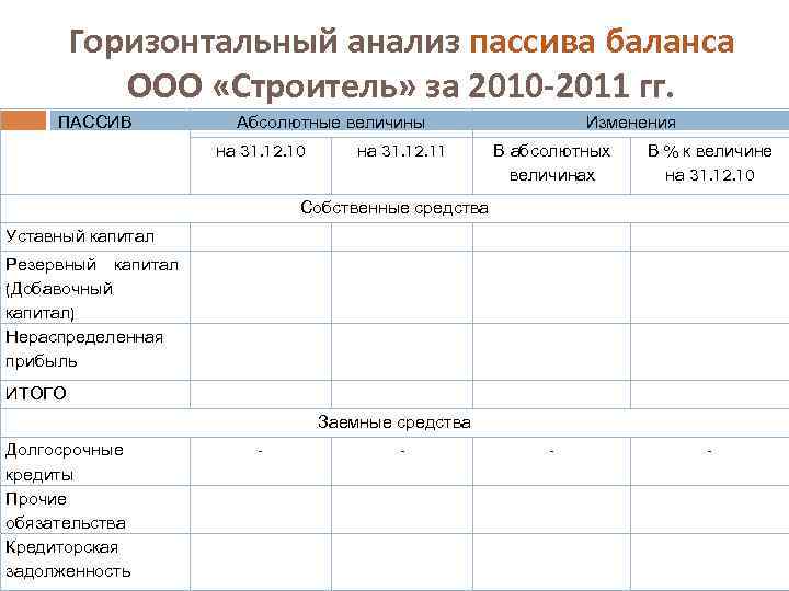 Горизонтальный анализ пассива баланса ООО «Строитель» за 2010 -2011 гг. ПАССИВ Абсолютные величины на