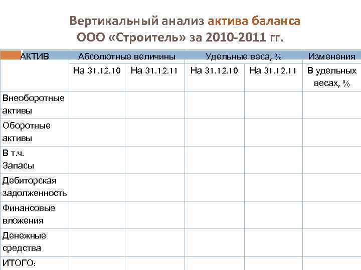 Вертикальный анализ актива баланса ООО «Строитель» за 2010 -2011 гг. АКТИВ Абсолютные величины На