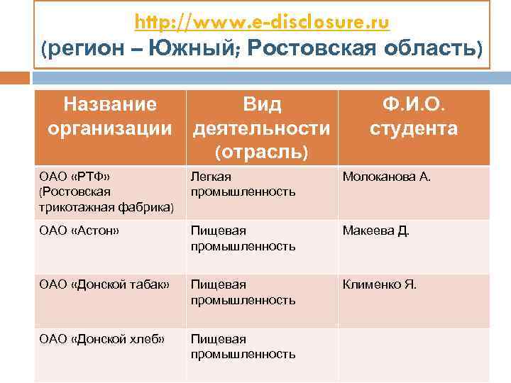 http: //www. e-disclosure. ru (регион – Южный; Ростовская область) Название организации Вид деятельности (отрасль)