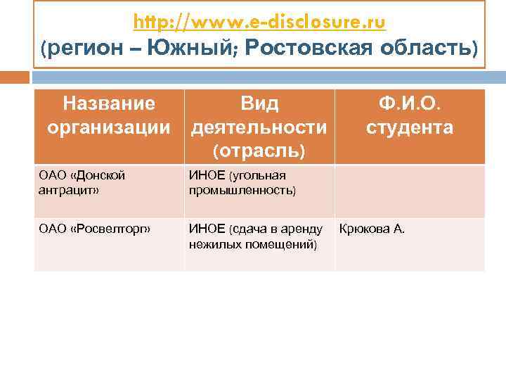 http: //www. e-disclosure. ru (регион – Южный; Ростовская область) Название организации Вид деятельности (отрасль)