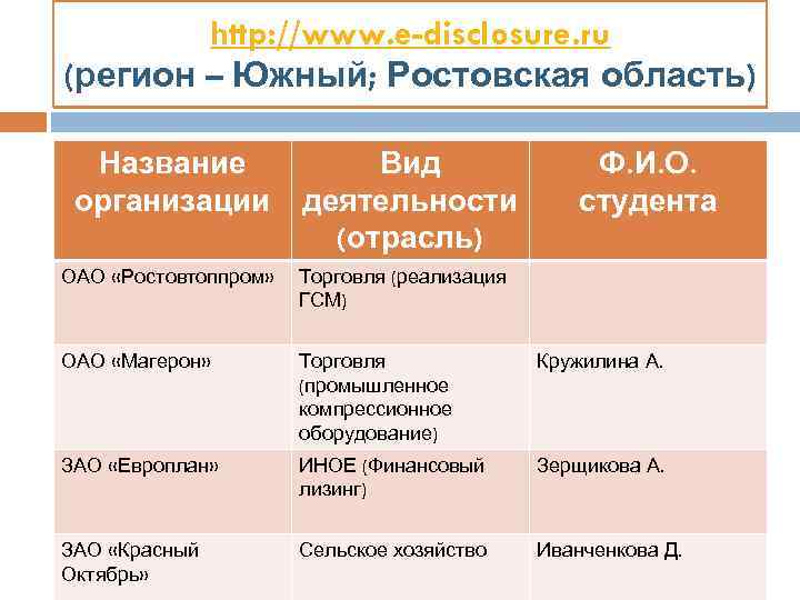 http: //www. e-disclosure. ru (регион – Южный; Ростовская область) Название организации Вид деятельности (отрасль)