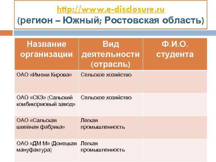 http: //www. e-disclosure. ru (регион – Южный; Ростовская область) Название организации Вид деятельности (отрасль)