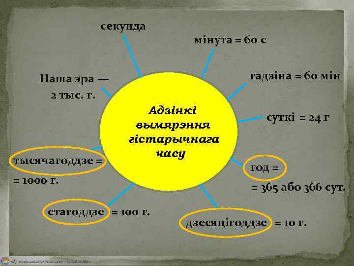 секунда мінута = 60 с гадзіна = 60 мін Наша эра — 2 тыс.