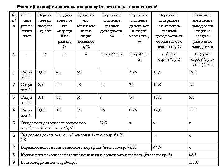 Расчет β-коэффициента на основе субъективных вероятностей № п/ п Состо яние рынка капит алов