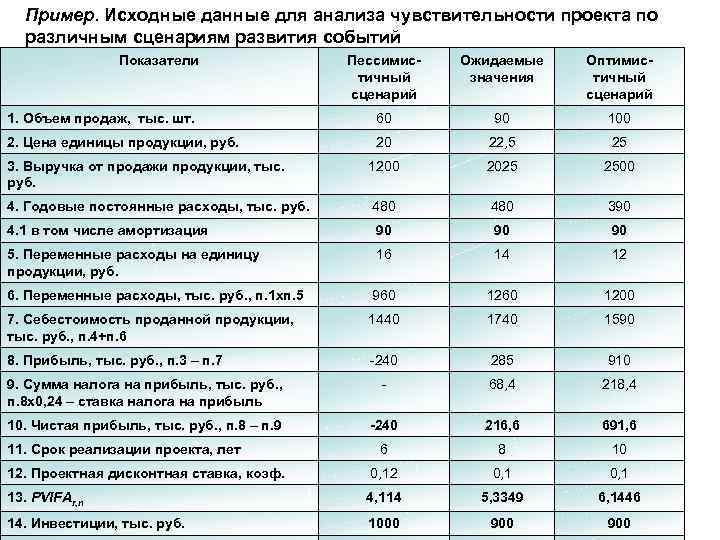 Пример. Исходные данные для анализа чувствительности проекта по различным сценариям развития событий Показатели Пессимистичный