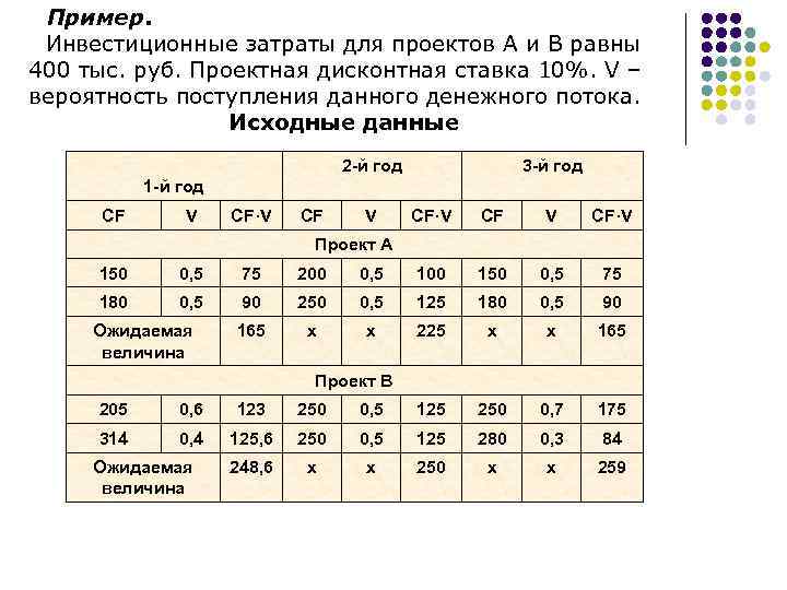 Пример. Инвестиционные затраты для проектов А и В равны 400 тыс. руб. Проектная дисконтная