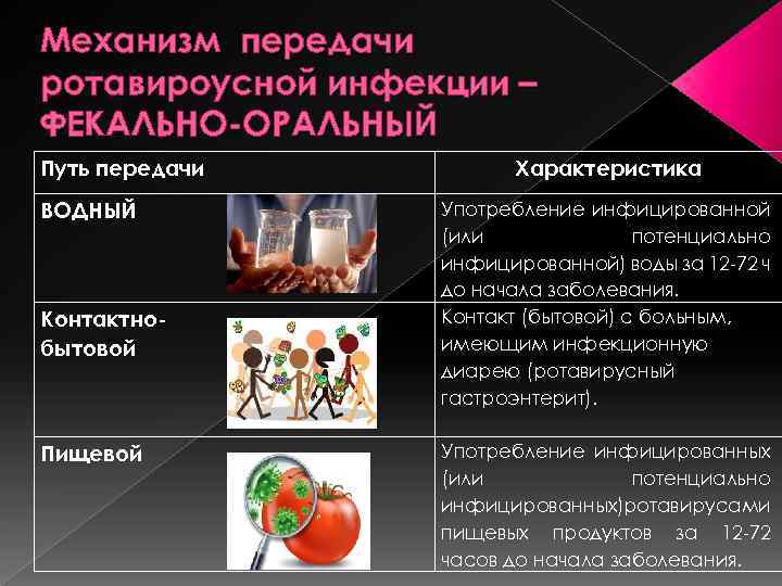 Механизм передачи ротавироусной инфекции – ФЕКАЛЬНО-ОРАЛЬНЫЙ Путь передачи ВОДНЫЙ Контактнобытовой Пищевой Характеристика Употребление инфицированной