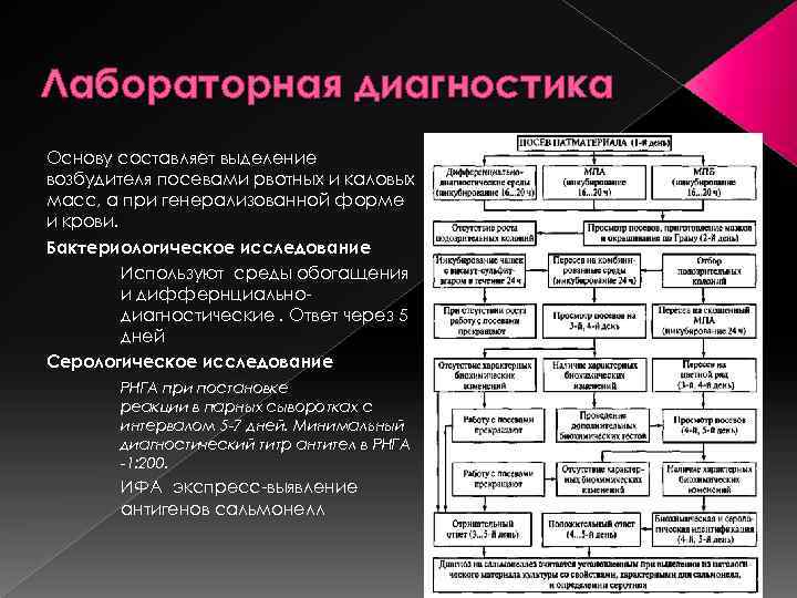 Лабораторная диагностика Основу составляет выделение возбудителя посевами рвотных и каловых масс, а при генерализованной