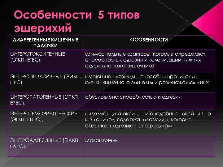 Особенности 5 типов эшерихий ДИАРЕЕГЕННЫЕ КИШЕЧНЫЕ ПАЛОЧКИ ЭНТЕРОТОКСИГЕННЫЕ (ЭТКП, ETEC), ОСОБЕННОСТИ фимбриальные факторы, которые