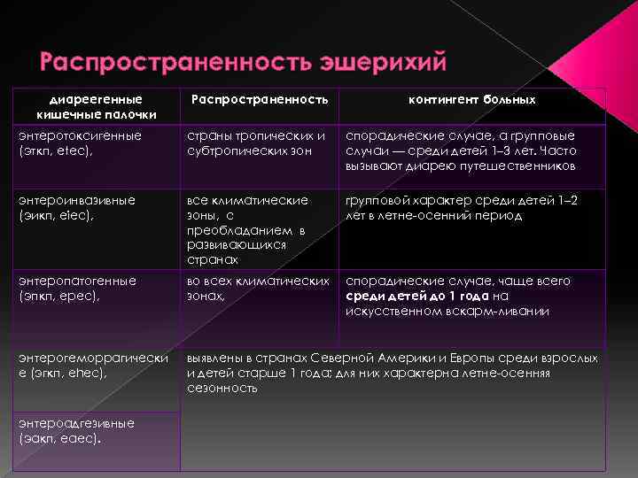 Распространенность эшерихий диареегенные кишечные палочки Распространенность контингент больных энтеротоксигенные (эткп, etec), страны тропических и