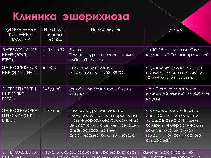 Клиника эшерихиоза ДИАРЕЕГЕННЫЕ КИШЕЧНЫЕ ПАЛОЧКИ Инкубауц ионный период Интоксикация Диарея ЭНТЕРОТОКСИГЕ ННЫЕ (ЭТКП, ETEC),