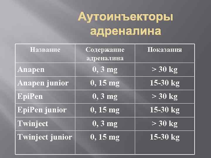 Аутоинъекторы адреналина Название Содержание адреналина Показания Anapen 0, 3 mg > 30 kg Anapen