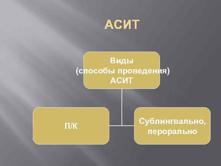 АСИТ Виды (способы проведения) АСИТ П/К Сублингвально, перорально 