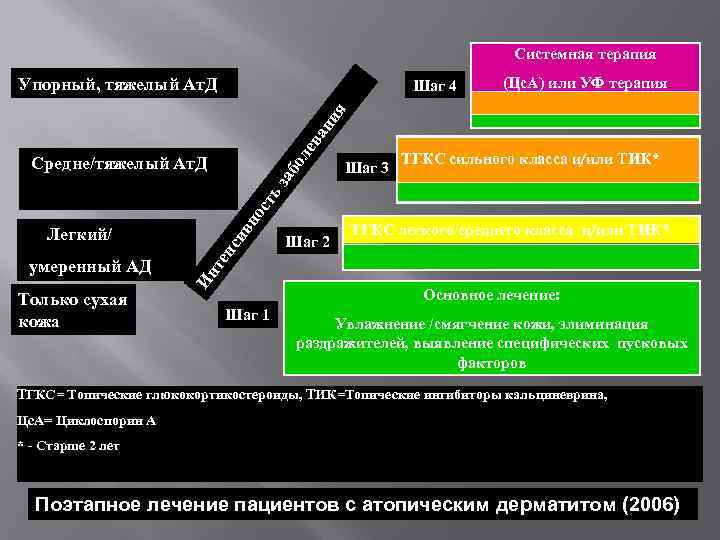 Системная терапия Упорный, тяжелый Ат. Д (Цс. А) или УФ терапия ол е ва