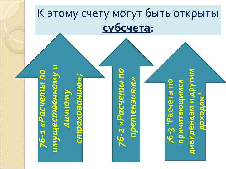 76 -3 "Расчеты по причитающимся дивидендам и другим доходам" 76 -2 «Расчеты по претензиям»