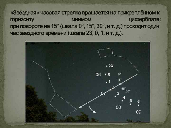  «Звёздная» часовая стрелка вращается на прикреплённом к горизонту мнимом циферблате: при повороте на