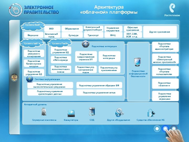 Сервисная модель. Подсистема электронный магазин. Электронное правительство документооборот. Обслуживание электронной подсистемы. Архитектура облачной платформы.