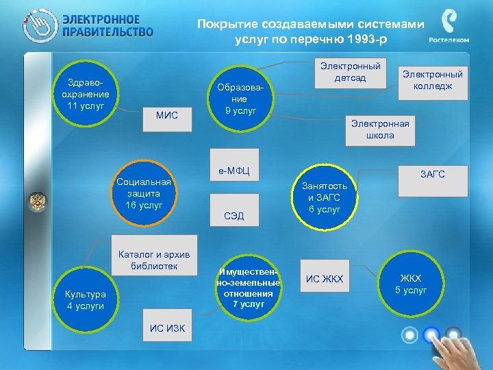 Место в садике электронная. Модели электронного правительства. Электронный сад. Электронное правительство 2.0. Сервисная модель.