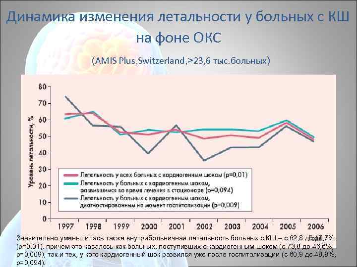 Динамика изменения летальности у больных с КШ на фоне ОКС (AMIS Plus, Switzerland, >23,