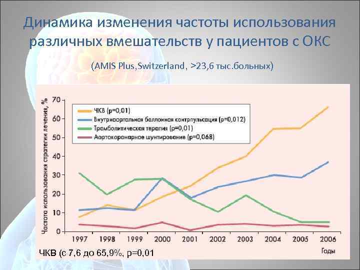 Динамика изменения частоты использования различных вмешательств у пациентов с ОКС (AMIS Plus, Switzerland, >23,