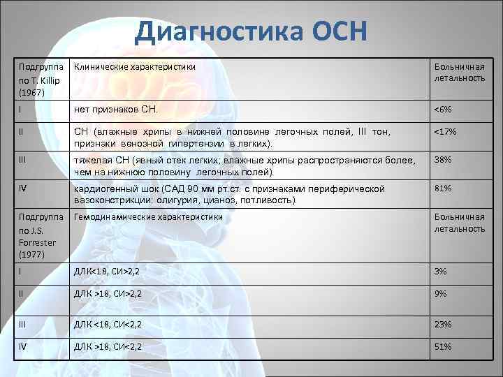 Диагностика ОСН Подгруппа по T. Killip (1967) Клинические характеристики Больничная летальность I нет признаков