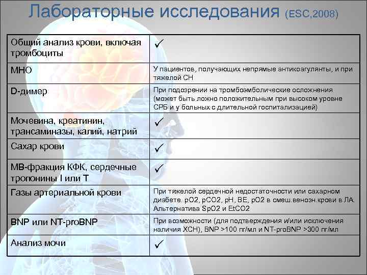 Лабораторные исследования (ESC, 2008) Общий анализ крови, включая тромбоциты МНО У пациентов, получающих непрямые