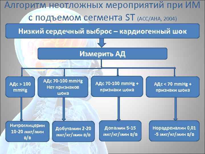 Алгоритм неотложных мероприятий при ИМ с подъемом сегмента ST (ACC/AHA, 2004) Низкий сердечный выброс