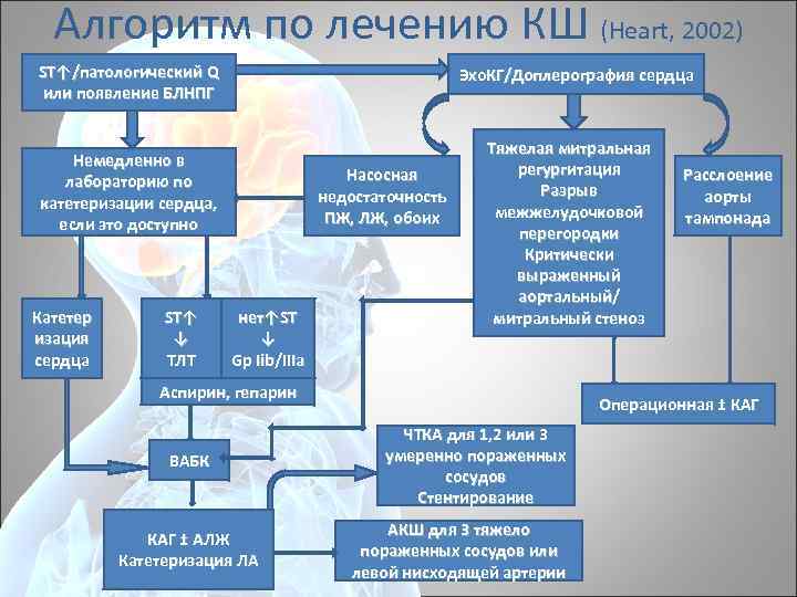 Алгоритм по лечению КШ (Heart, 2002) ST↑/патологический Q или появление БЛНПГ Эхо. КГ/Доплерография сердца