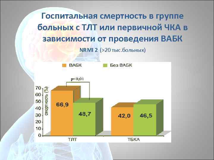 Госпитальная смертность в группе больных с ТЛТ или первичной ЧКА в зависимости от проведения