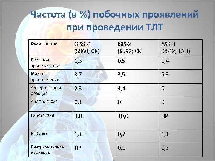 Частота (в %) побочных проявлений при проведении ТЛТ Осложнение GISSI 1 (5860; СК) ISIS