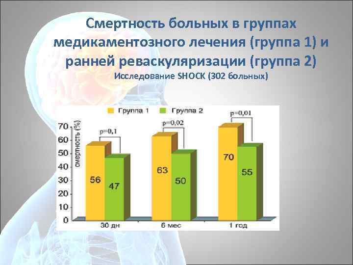 Смертность больных в группах медикаментозного лечения (группа 1) и ранней реваскуляризации (группа 2) Исследование
