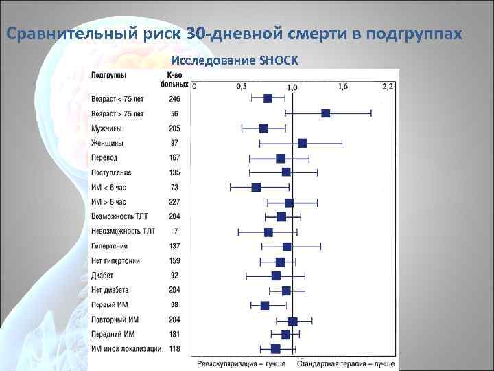 Сравнительный риск 30 дневной смерти в подгруппах Исследование SHOCK 
