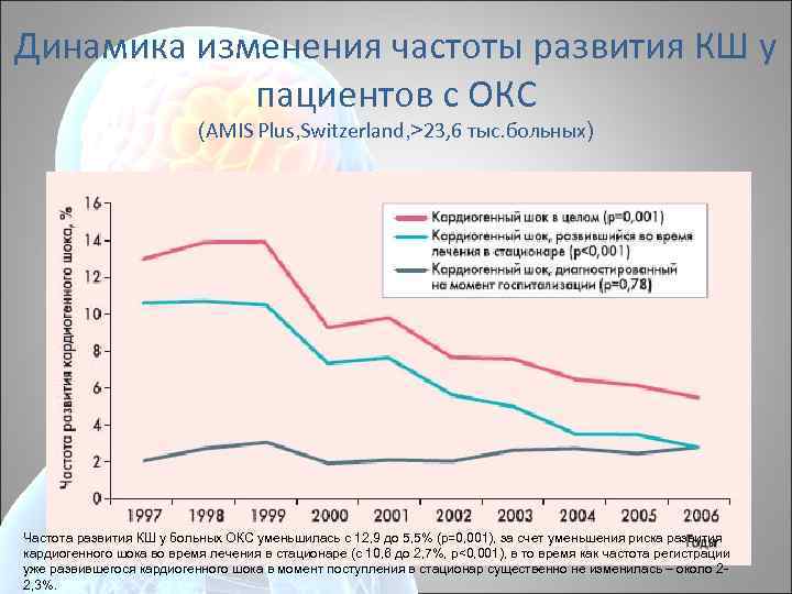 Динамика изменения частоты развития КШ у пациентов с ОКС (AMIS Plus, Switzerland, >23, 6