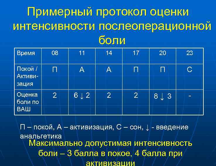 Примерный протокол оценки интенсивности послеоперационной боли Время 08 11 14 17 20 23 Покой